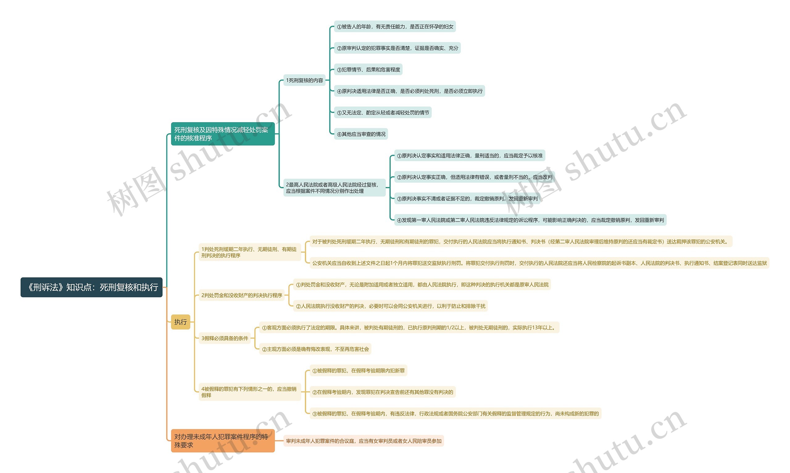《刑诉法》知识点：死刑复核和执行思维导图
