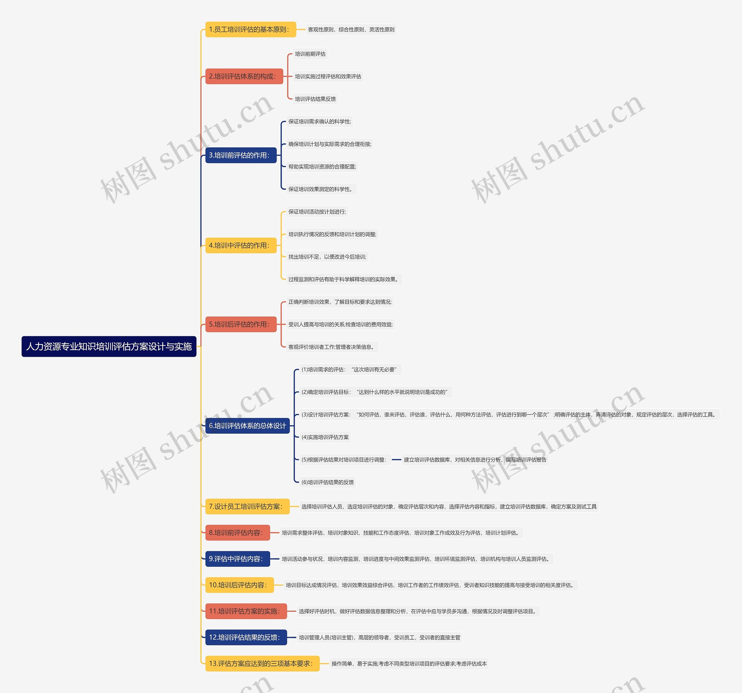 人力资源专业知识培训评估方案设计与实施思维导图