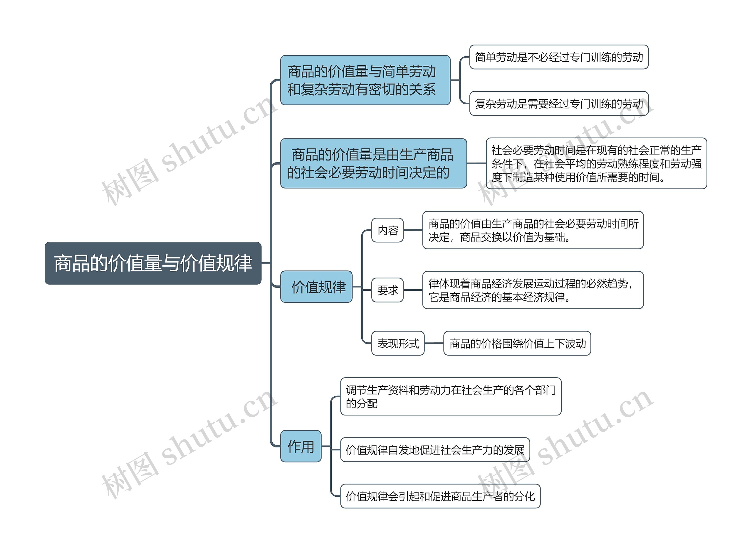 商品的价值量与价值规律的思维导图