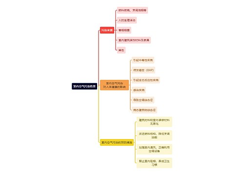 医学知识室内空气污染危害思维导图