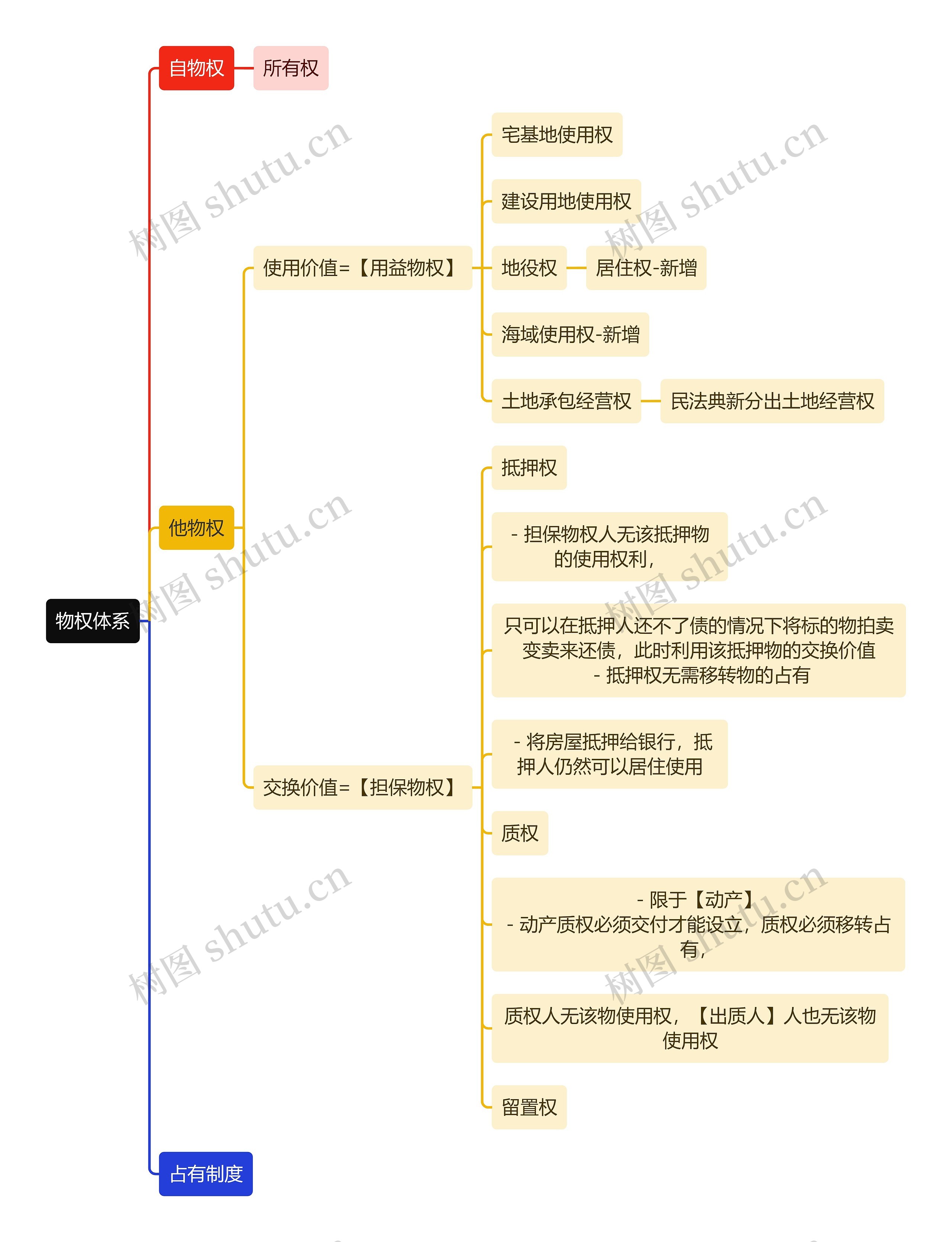 民法知识物权体系思维导图