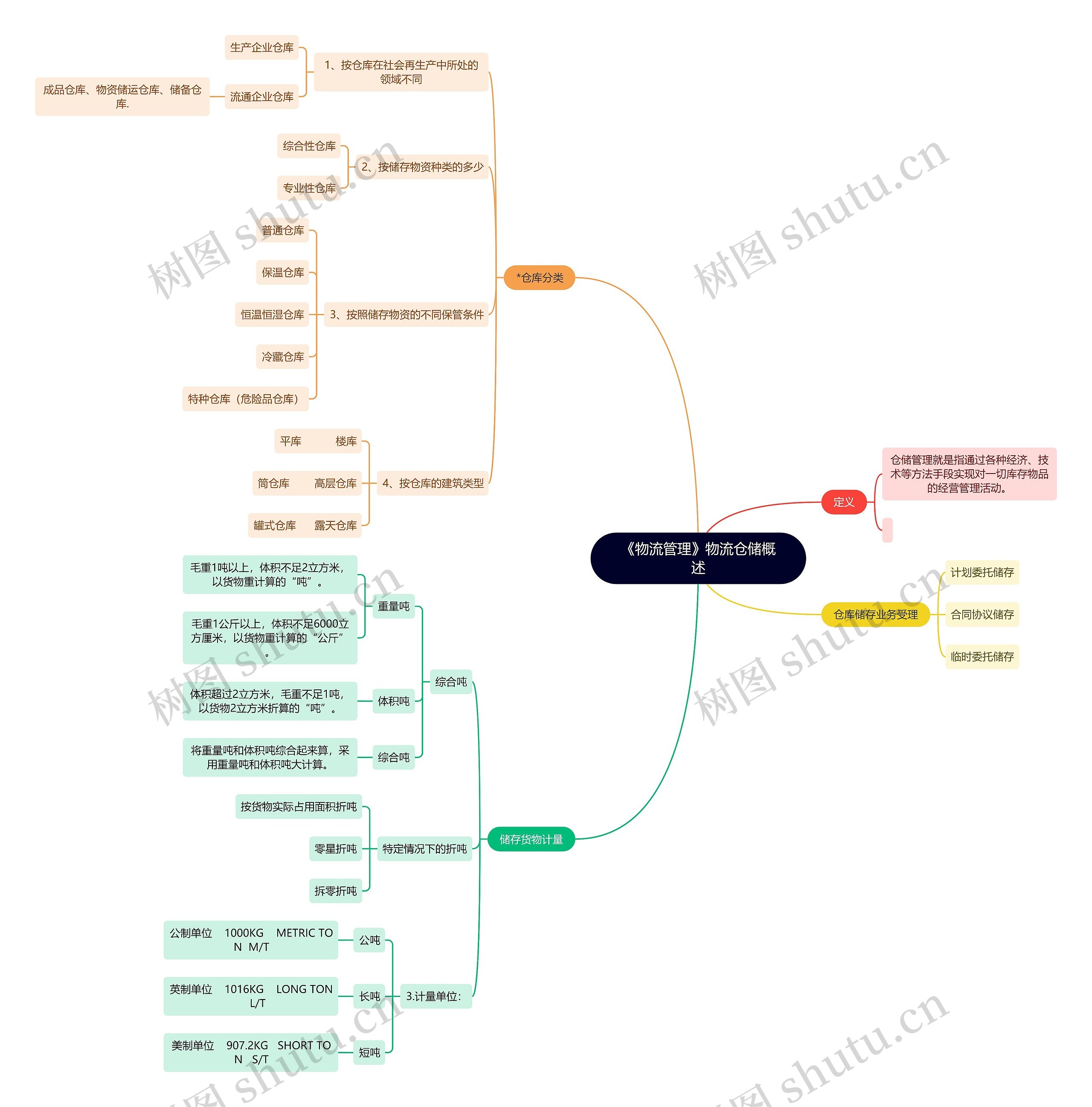 《物流管理》物流仓储概述思维导图