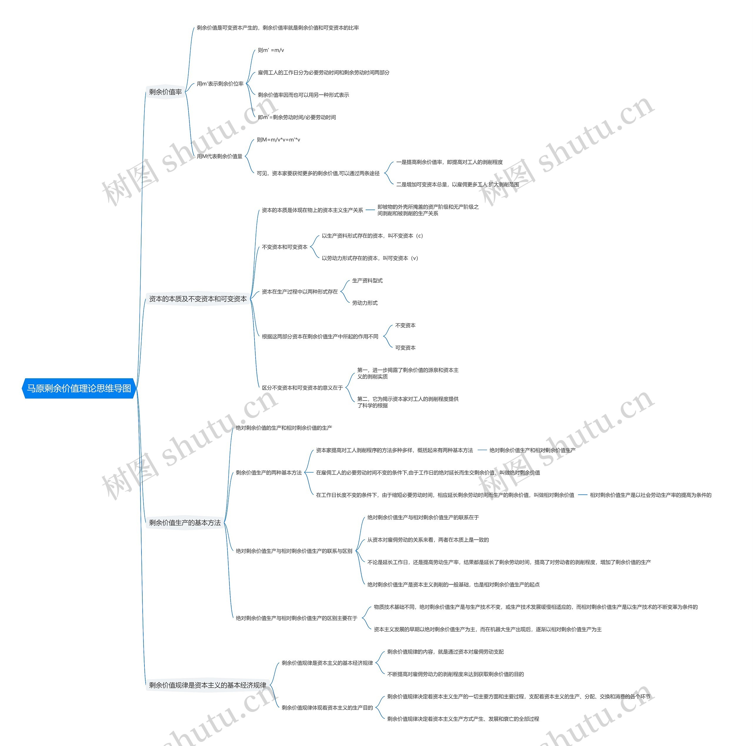 马原剩余价值理论思维导图