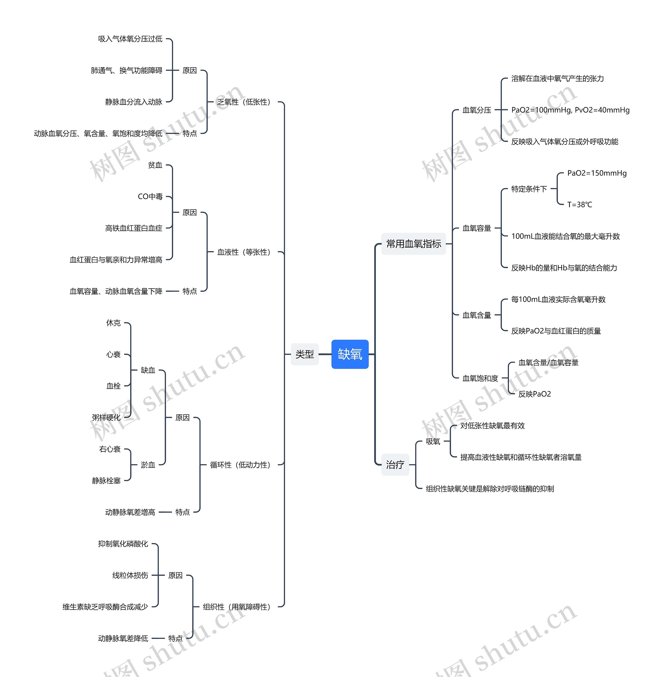 缺氧思维导图