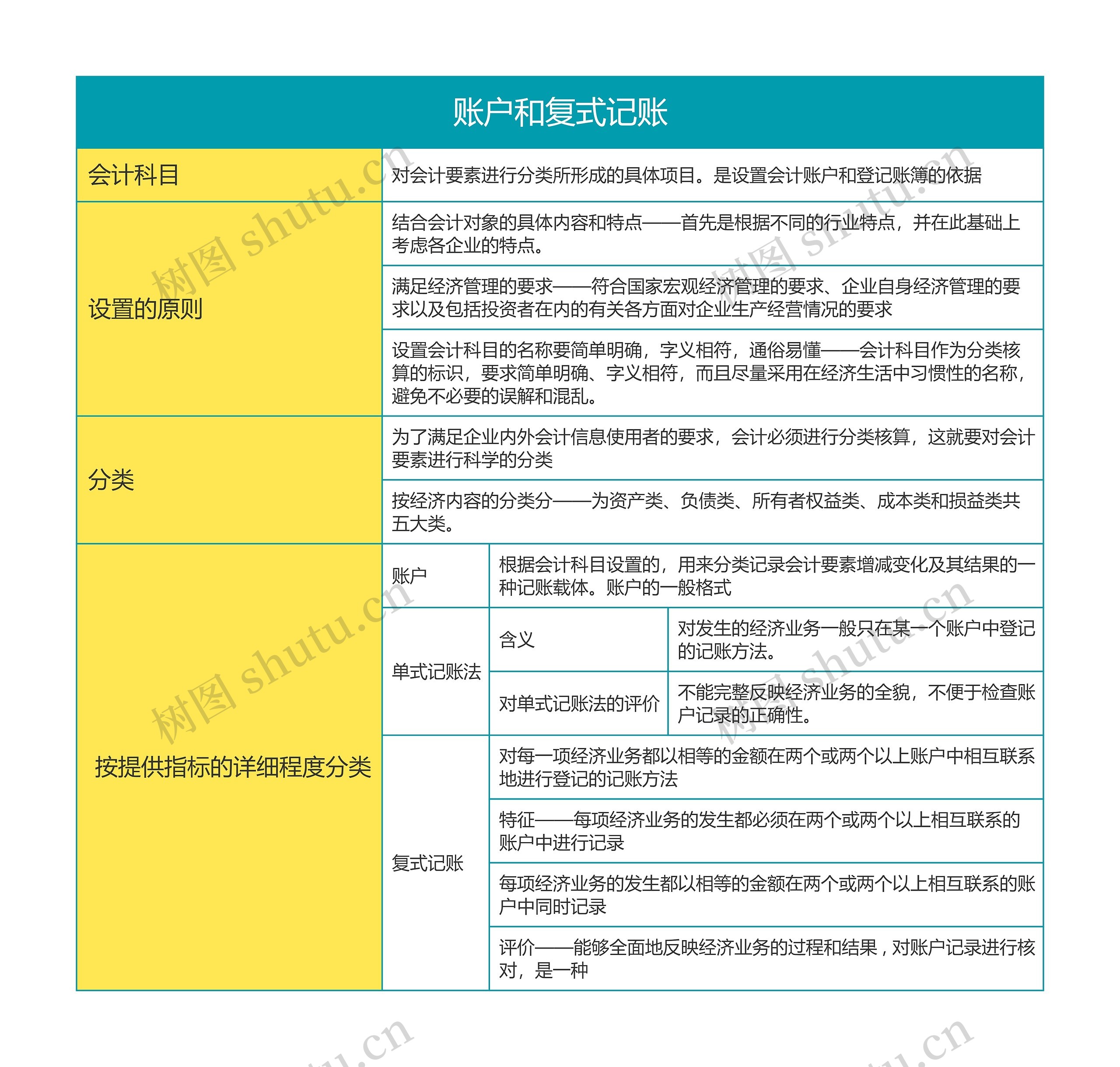 第四章账户和复式记账思维导图