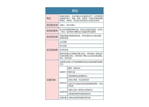 民事诉讼法   质证思维导图