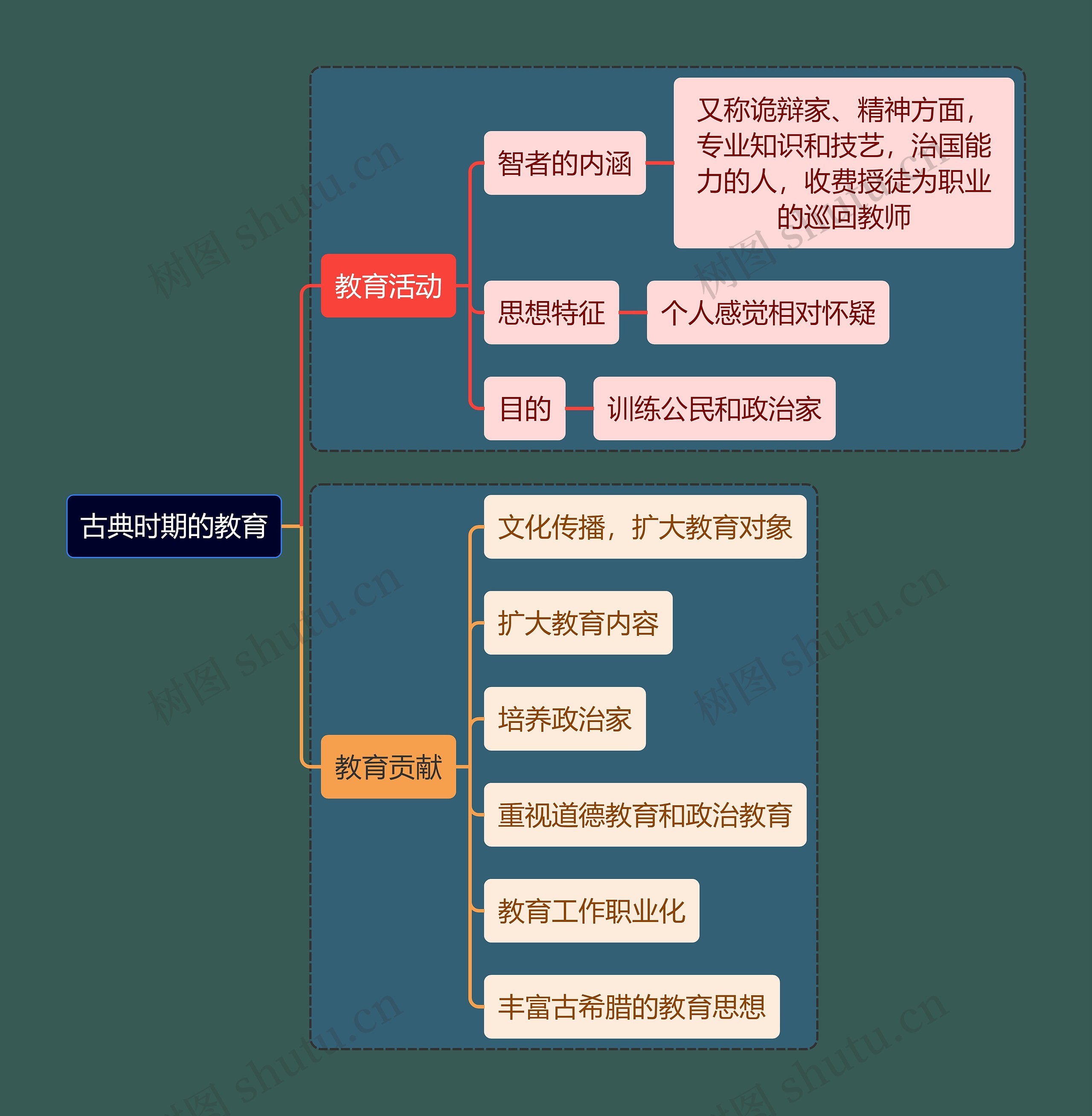 教资考试古典教育知识点思维导图