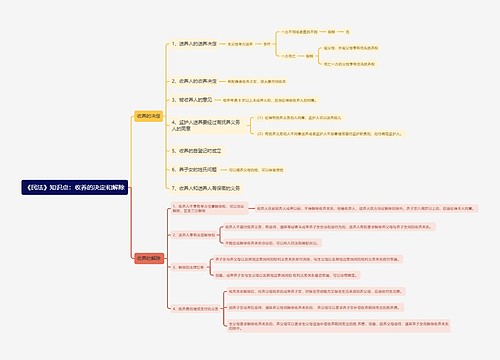 《民法》知识点：收养的决定和解除思维导图