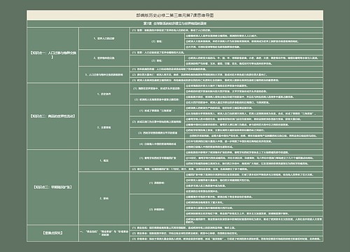 部编版历史必修二第三单元第7课思维导图