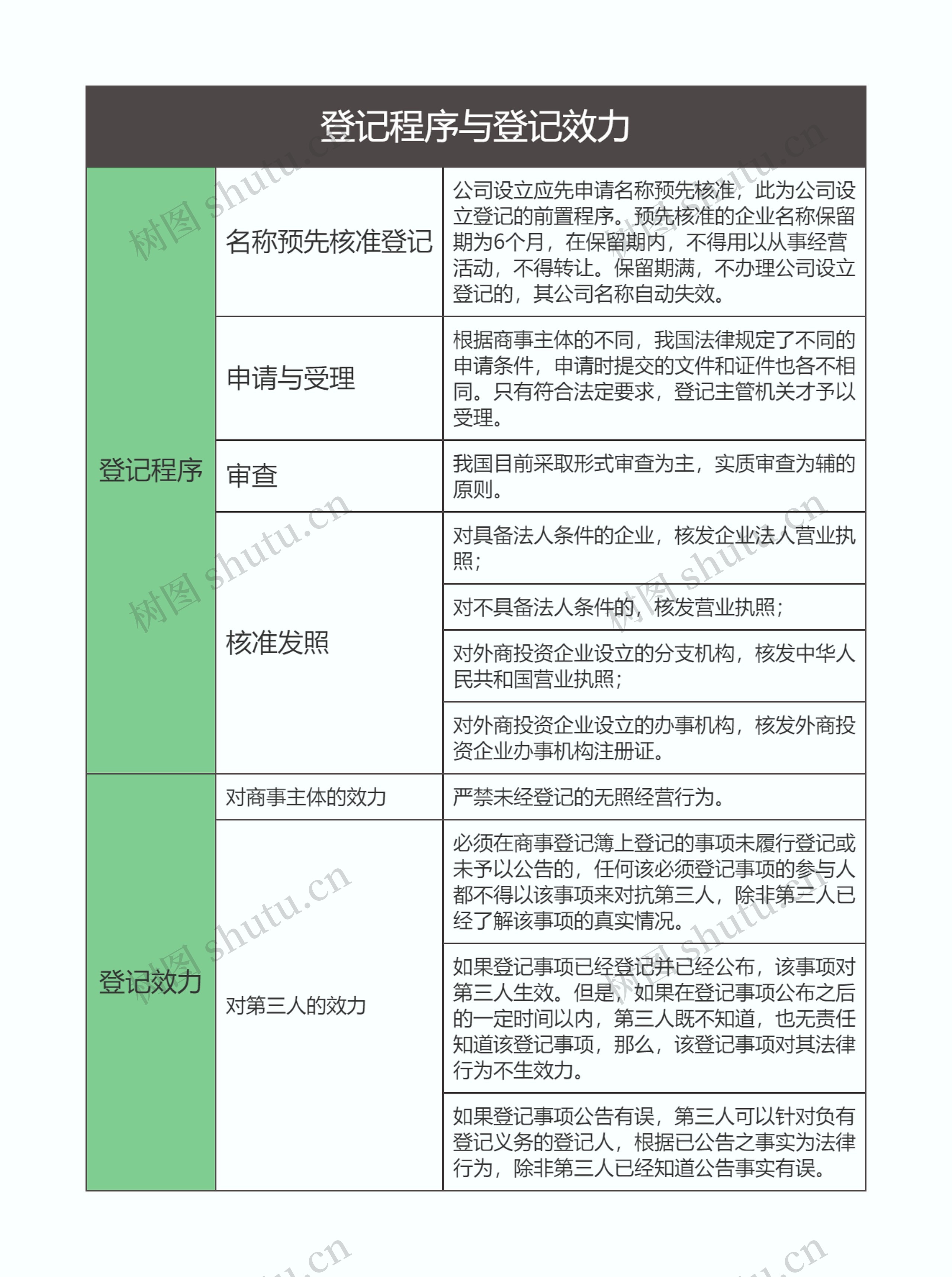 商法  登记程序与登记效力思维导图