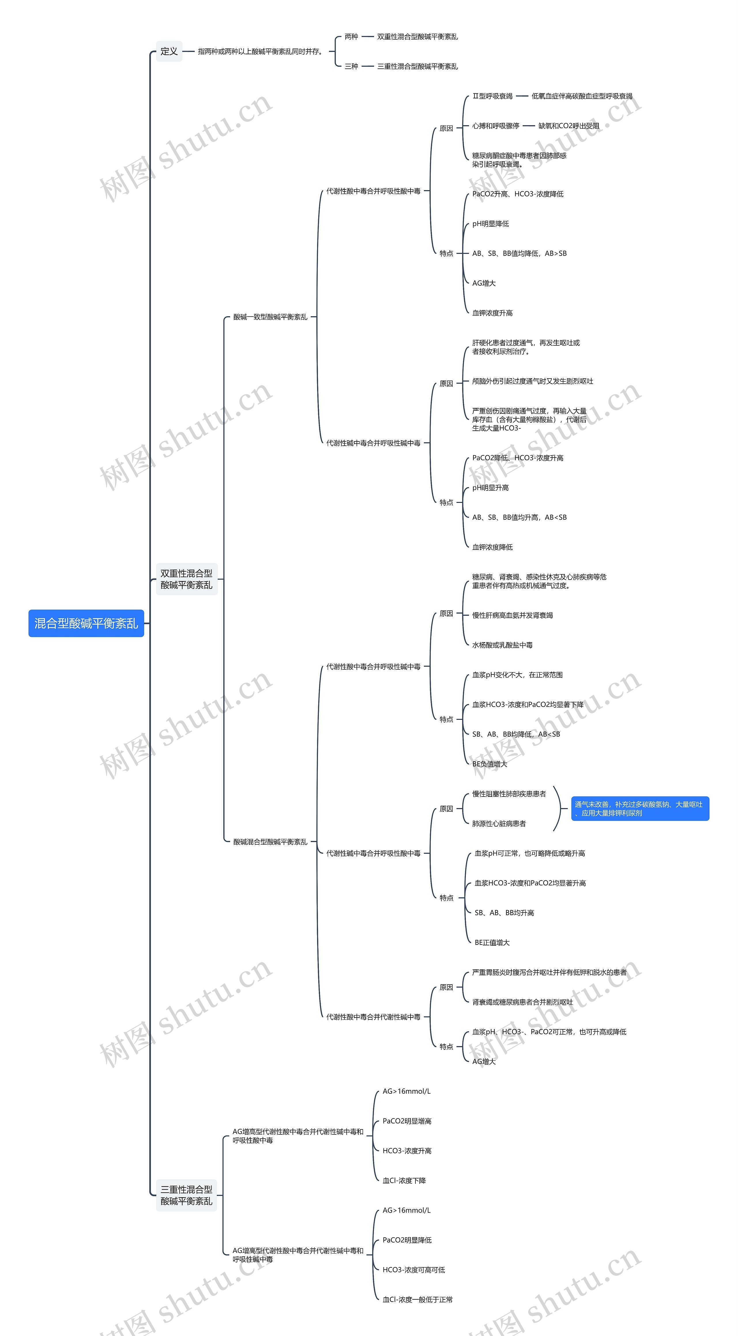 混合型酸碱平衡紊乱思维导图