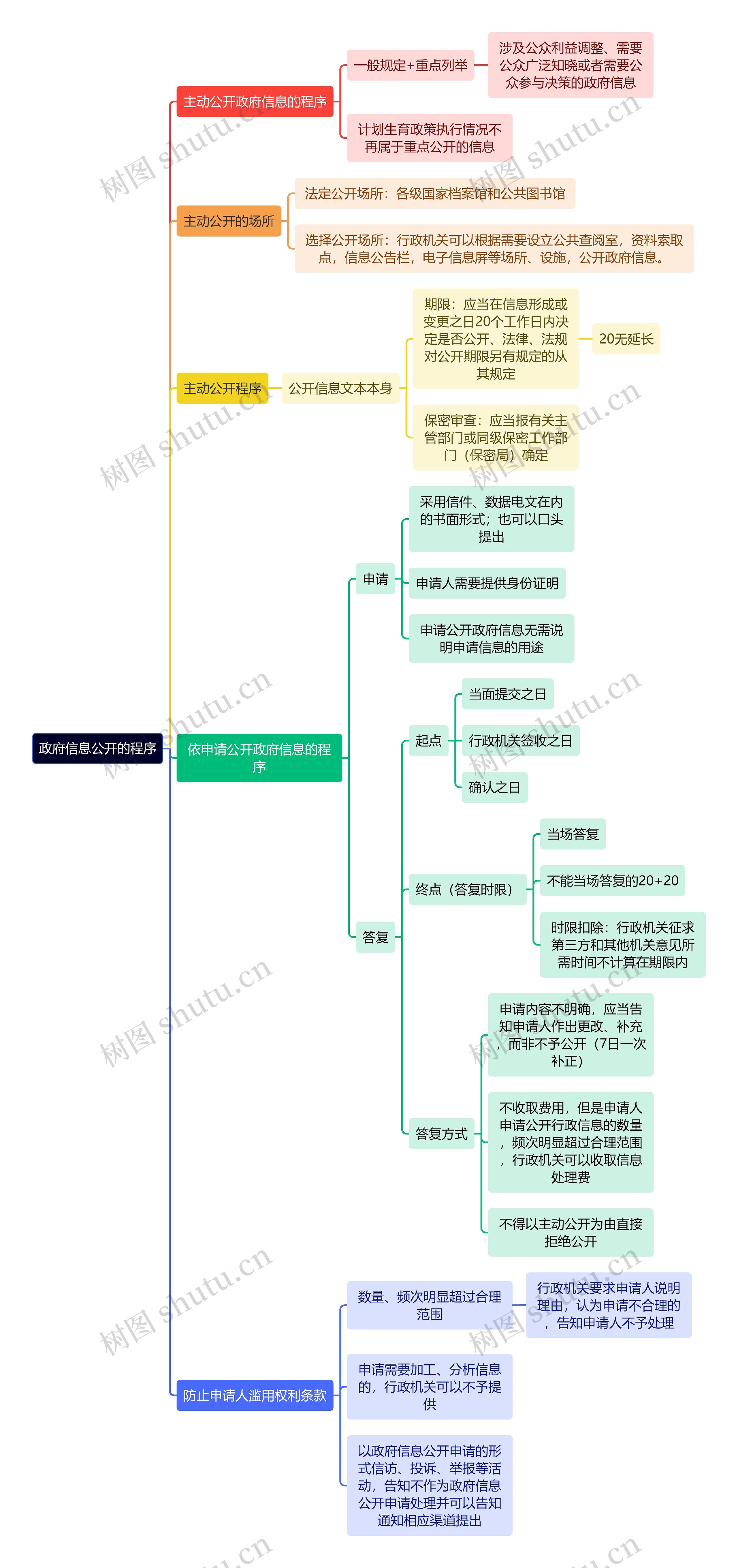 行政专业知识政府信息公开的程序思维导图