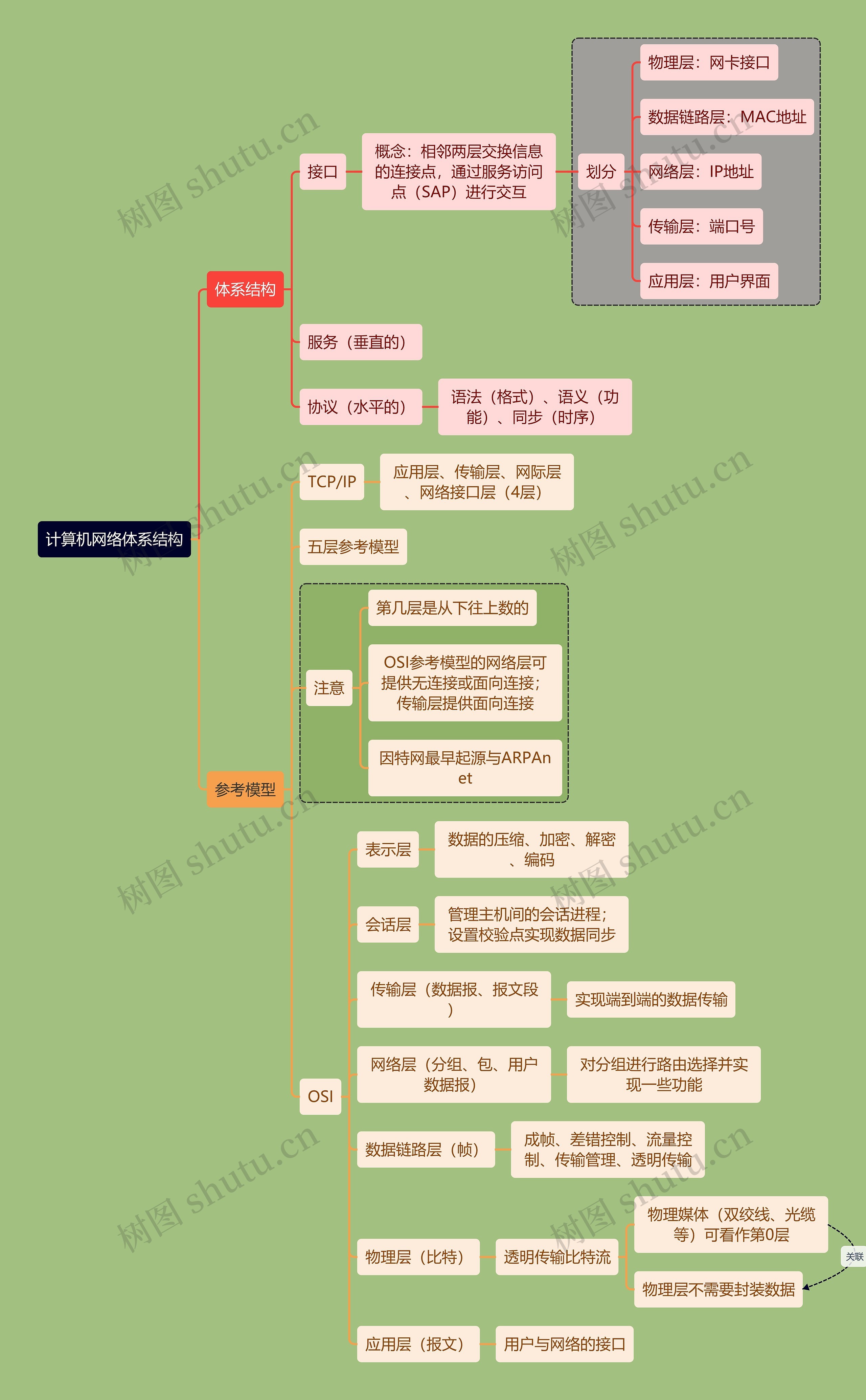 计算机考研知识体系结构思维导图