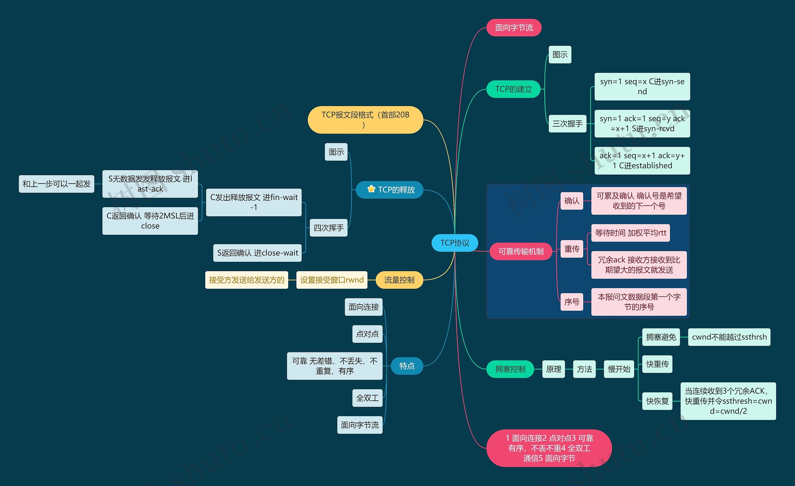 国二计算机考试TCP协议知识点思维导图