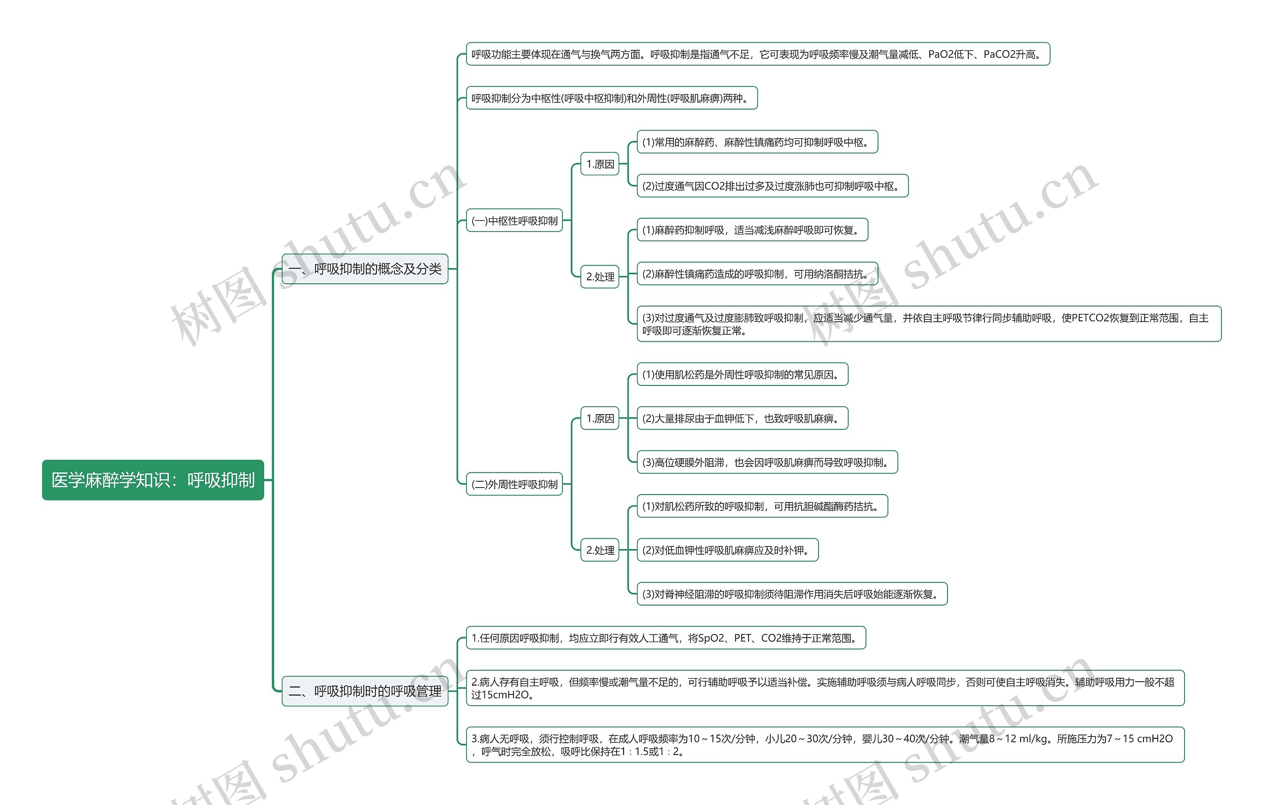 医学麻醉学知识：呼吸抑制思维导图