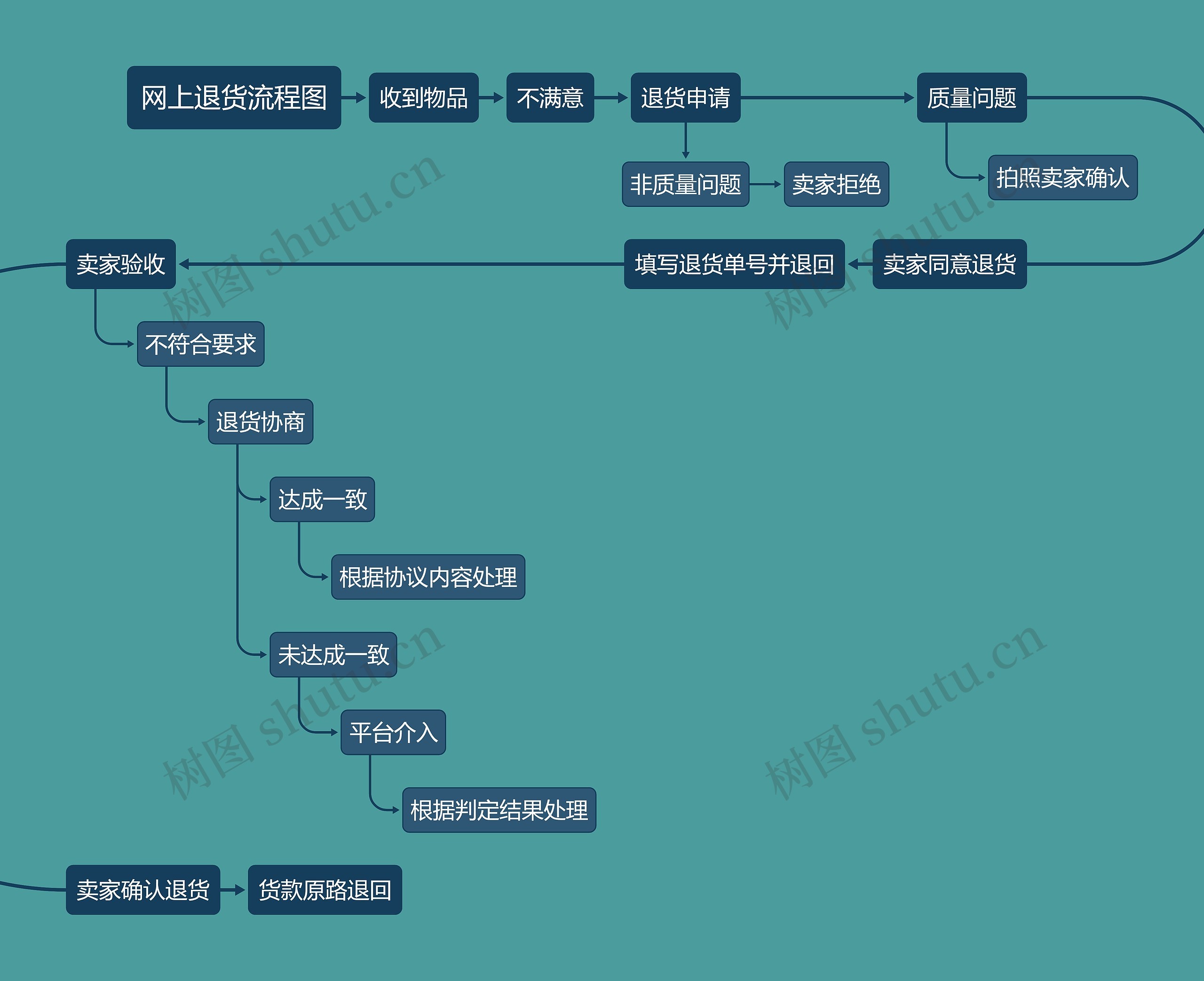 网上退货流程图思维导图