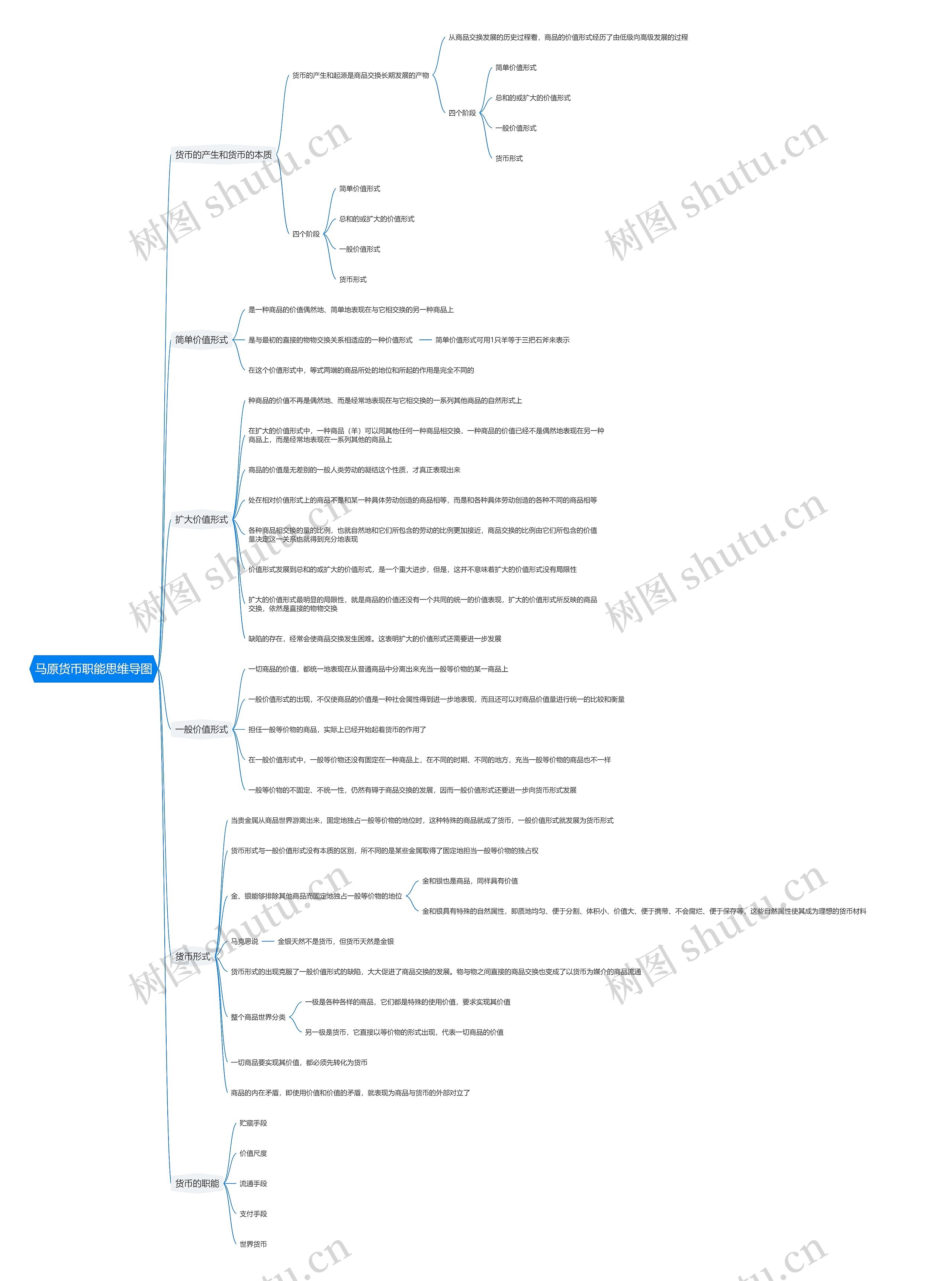 马原货币职能思维导图