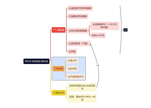 医学知识甲亢手术适应症/禁忌症思维导图