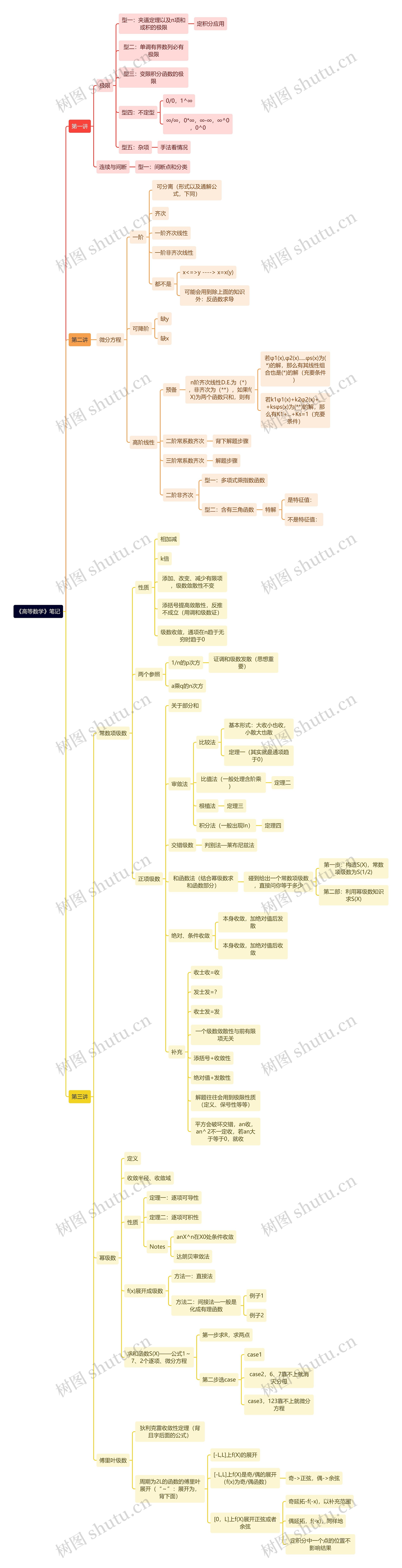 《高等数学》笔记思维导图