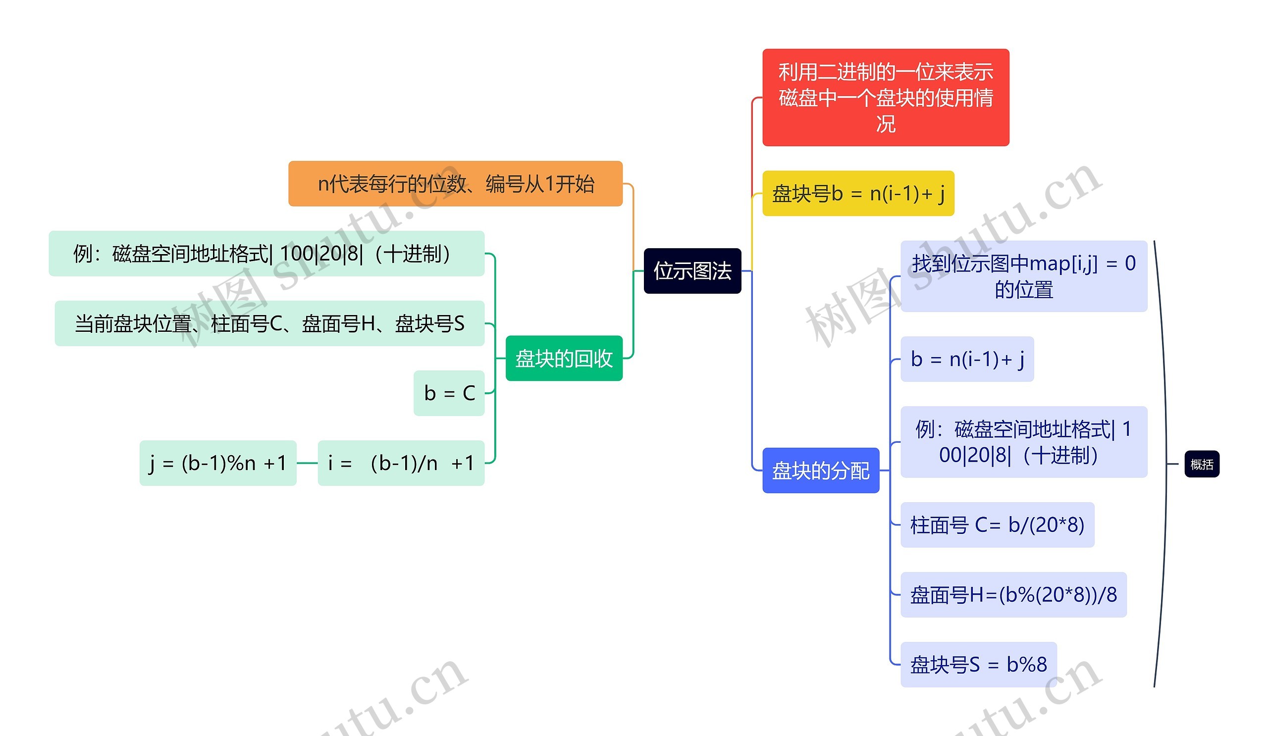 计算机知识位示图法思维导图