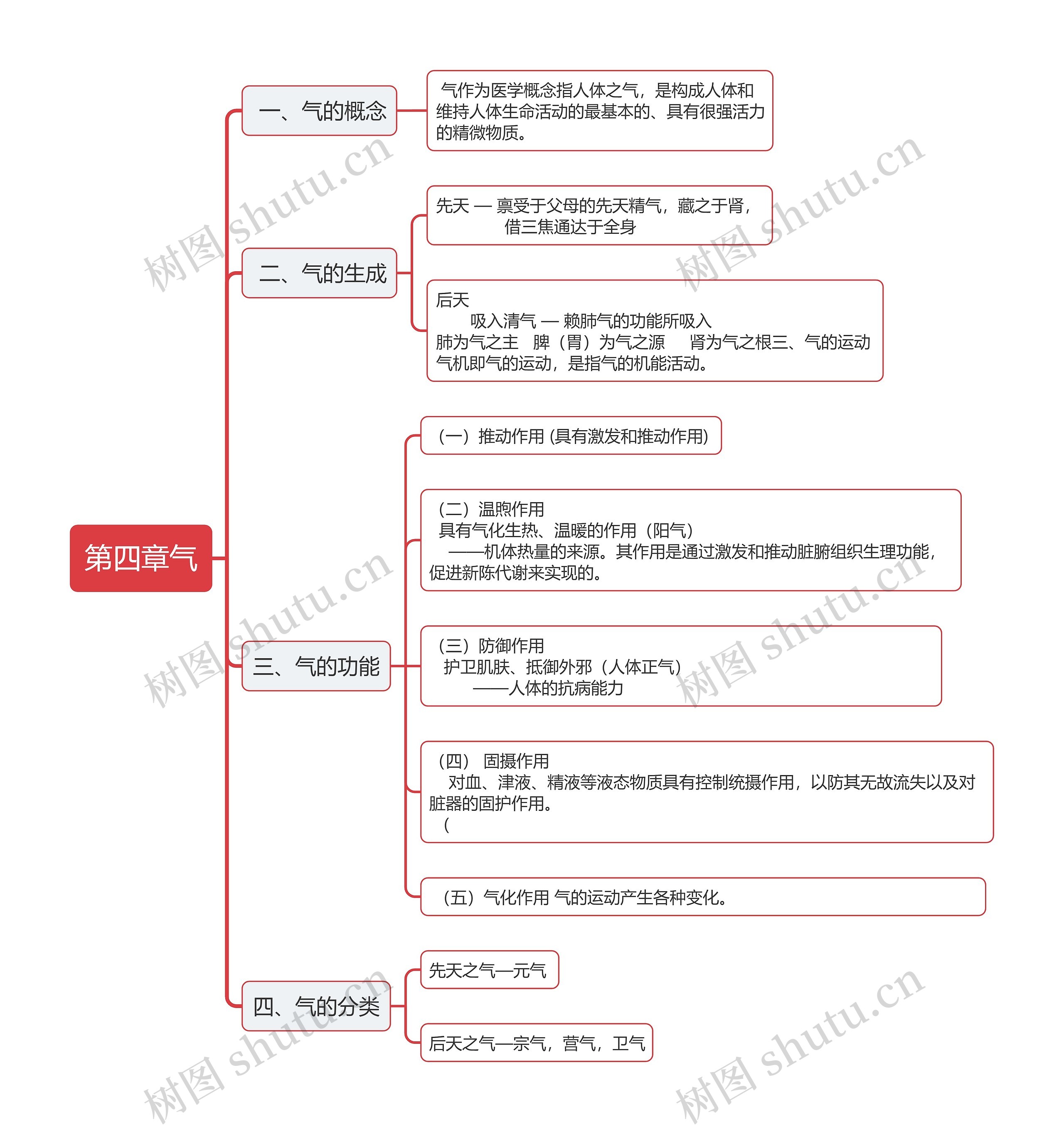 第四章气思维导图高清图 第四章气思维导图