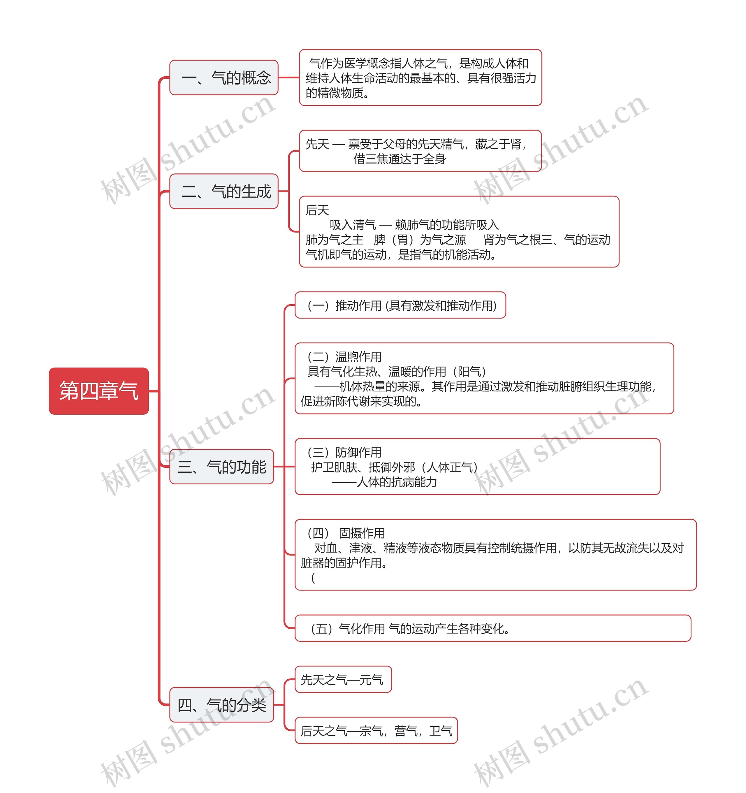 第四章气思维导图