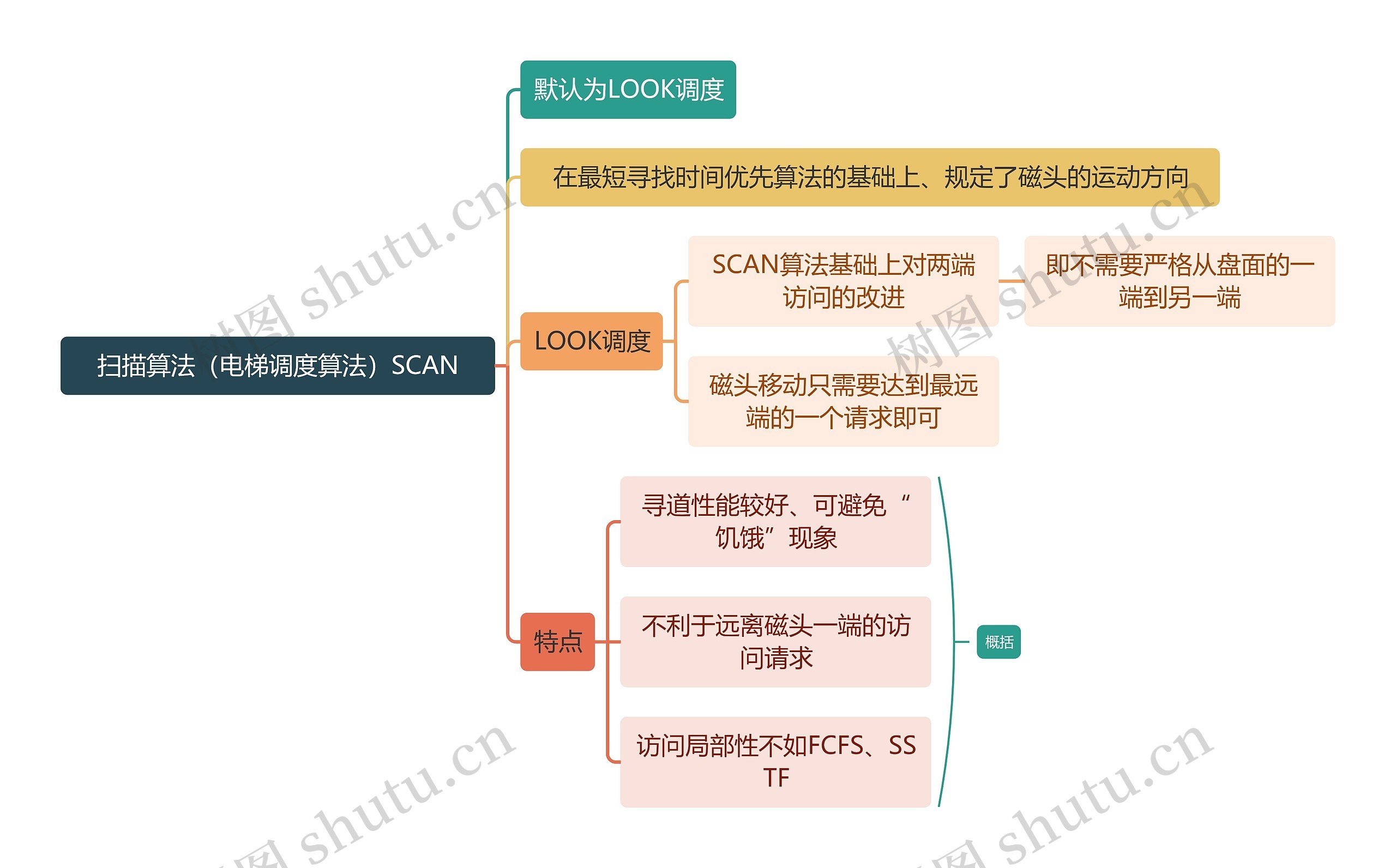 计算机知识扫描算法（电梯调度算法）SCAN思维导图