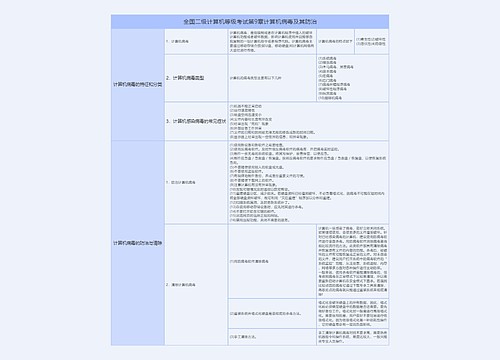 全国二级计算机等级考试第9章计算机病毒及其防治知识总结树形表格