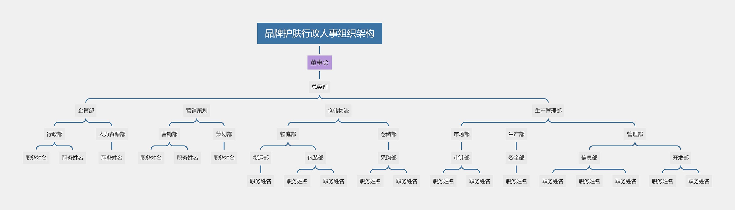 品牌护肤行政人事组织架构