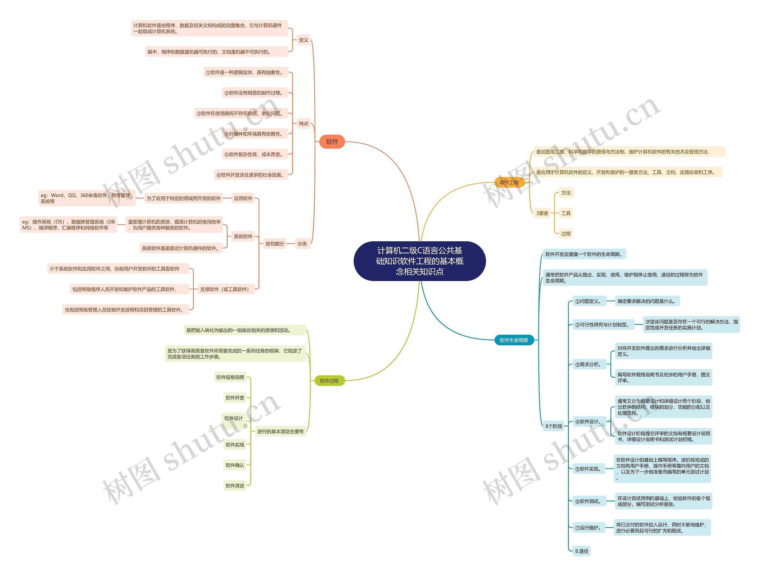 计算机二级C语言公共基础知识软件工程的基本概念相关知识点思维导图