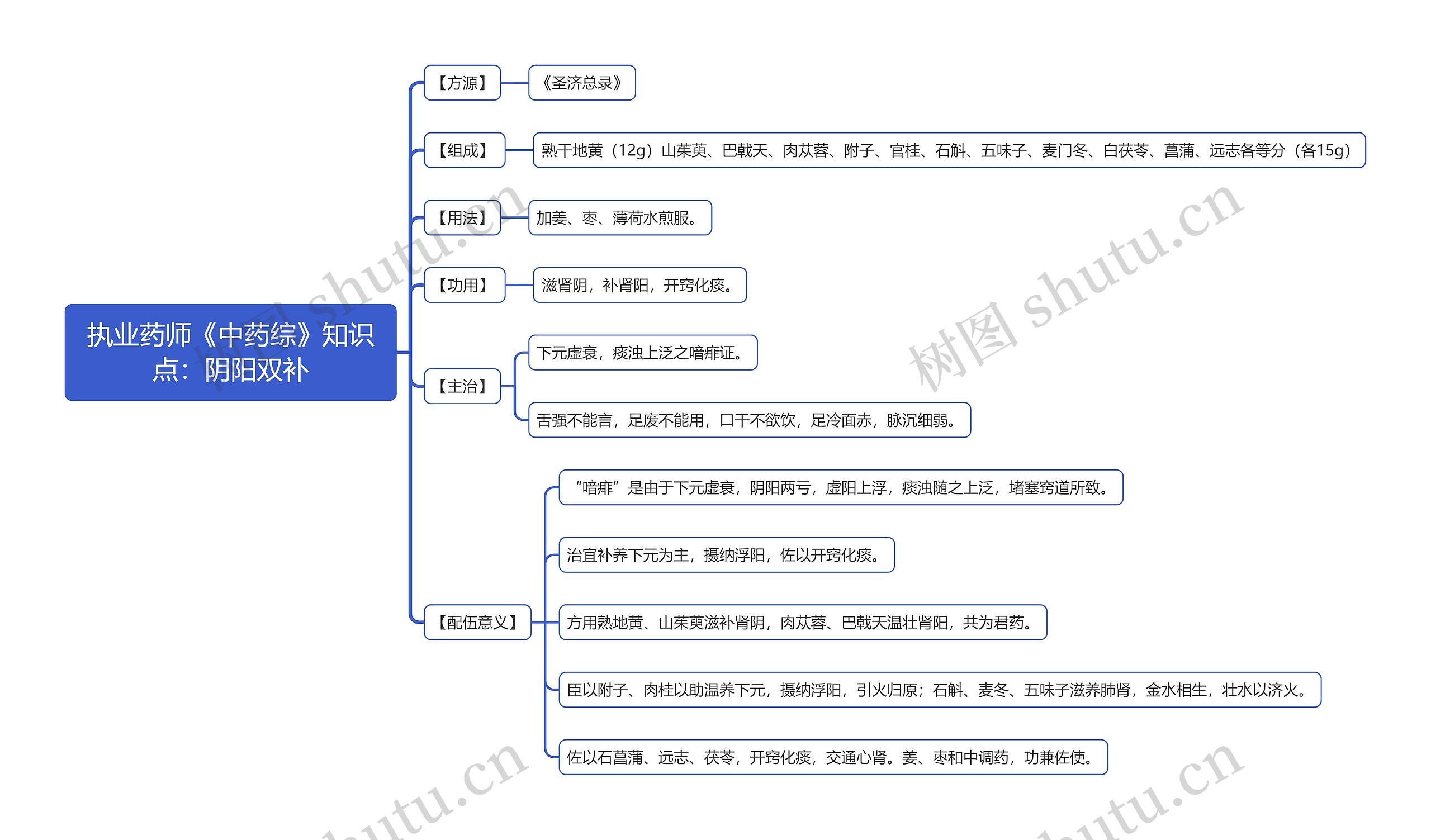 执业药师《中药综》知识点：阴阳双补思维导图