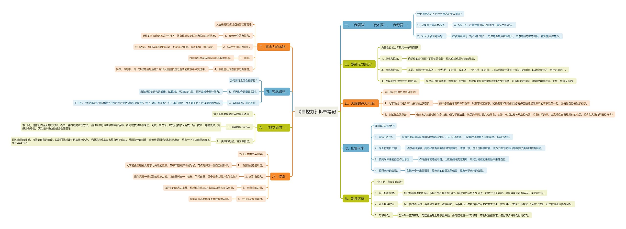 《自控力》拆书笔记思维导图