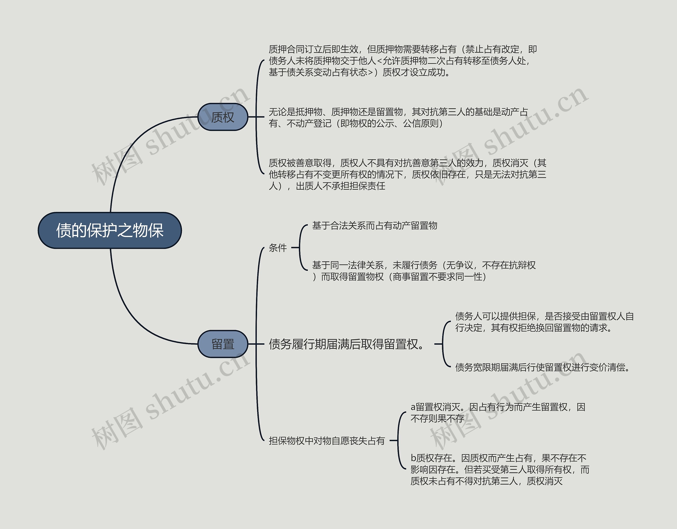 债的保护之物保的思维导图