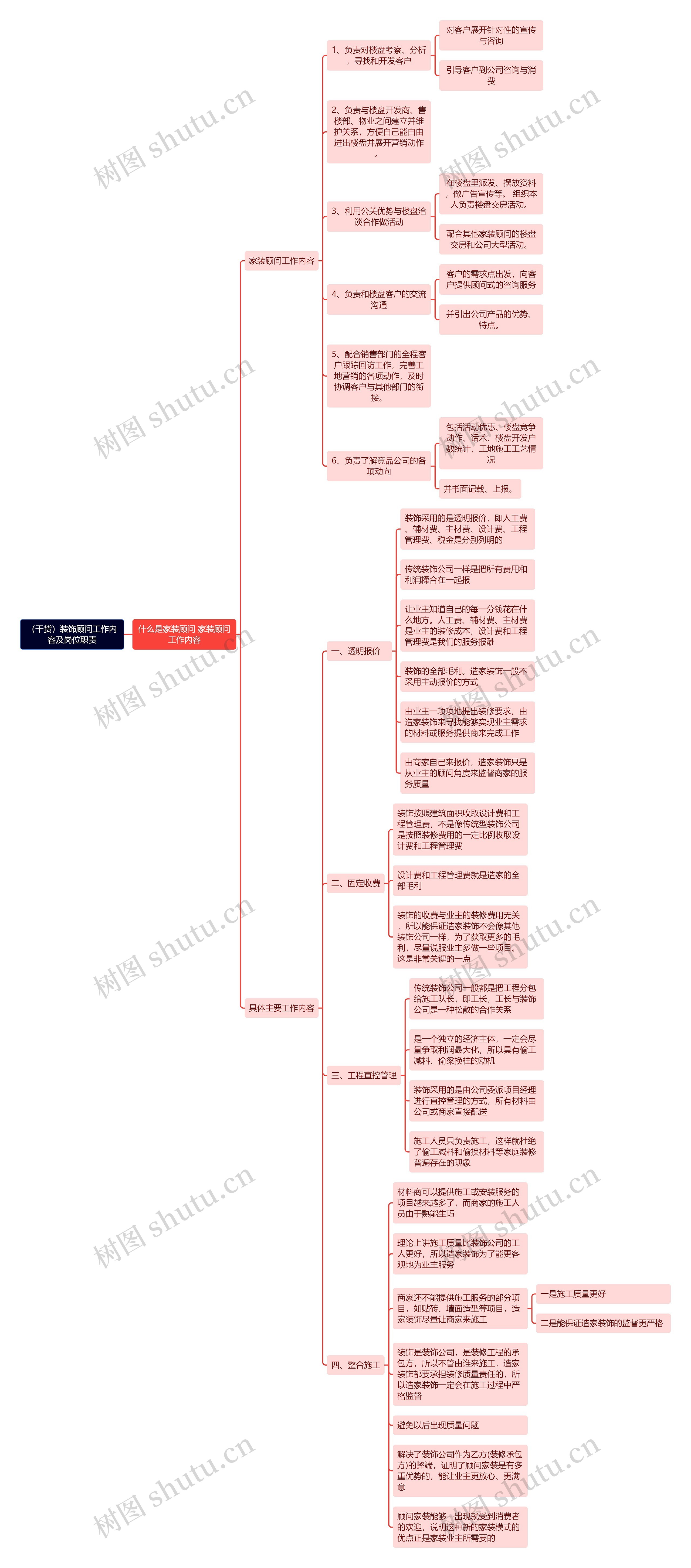 （干货）装饰顾问工作内容及岗位职责思维导图
