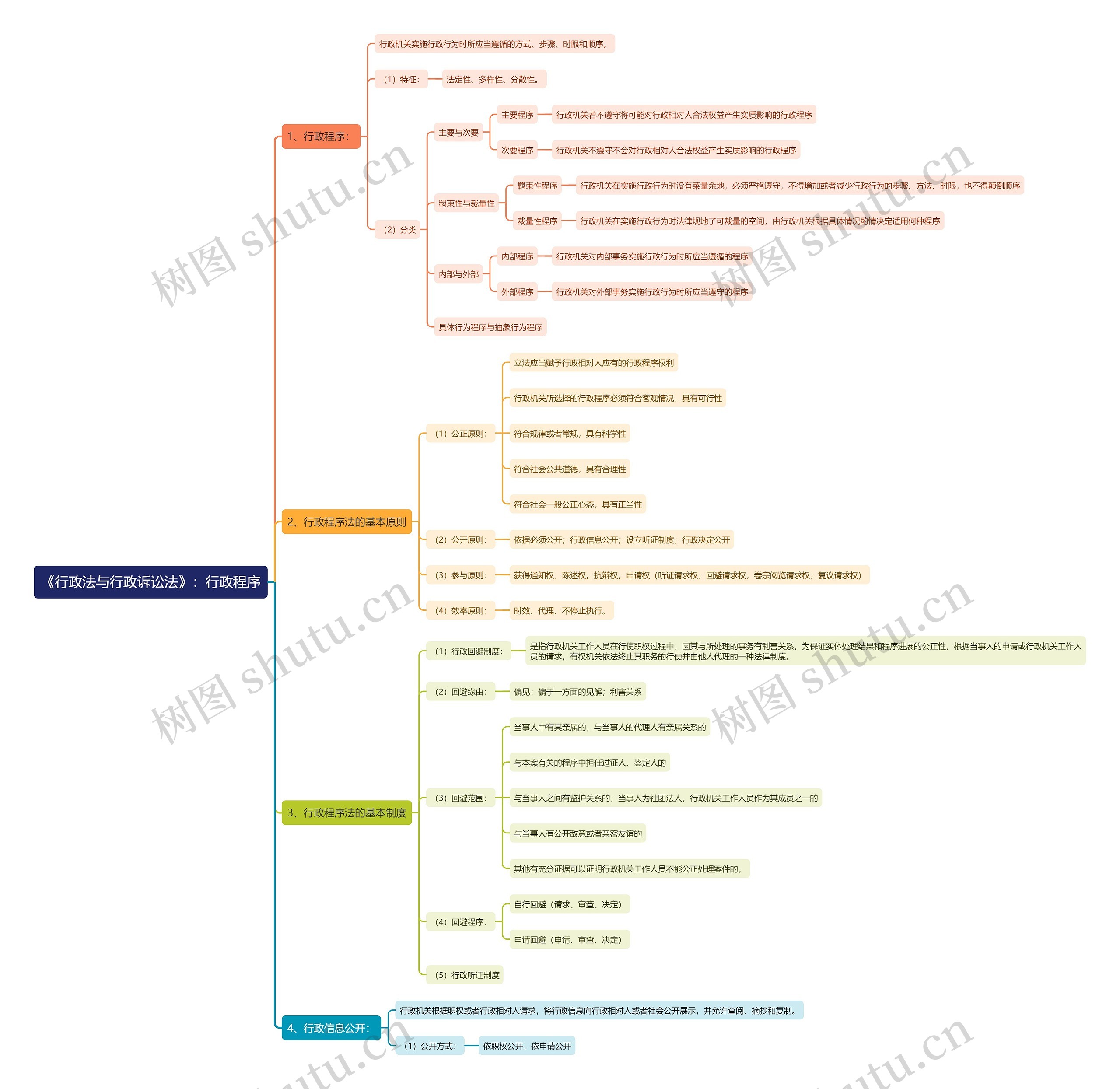 《行政法与行政诉讼法》：行政程序思维导图