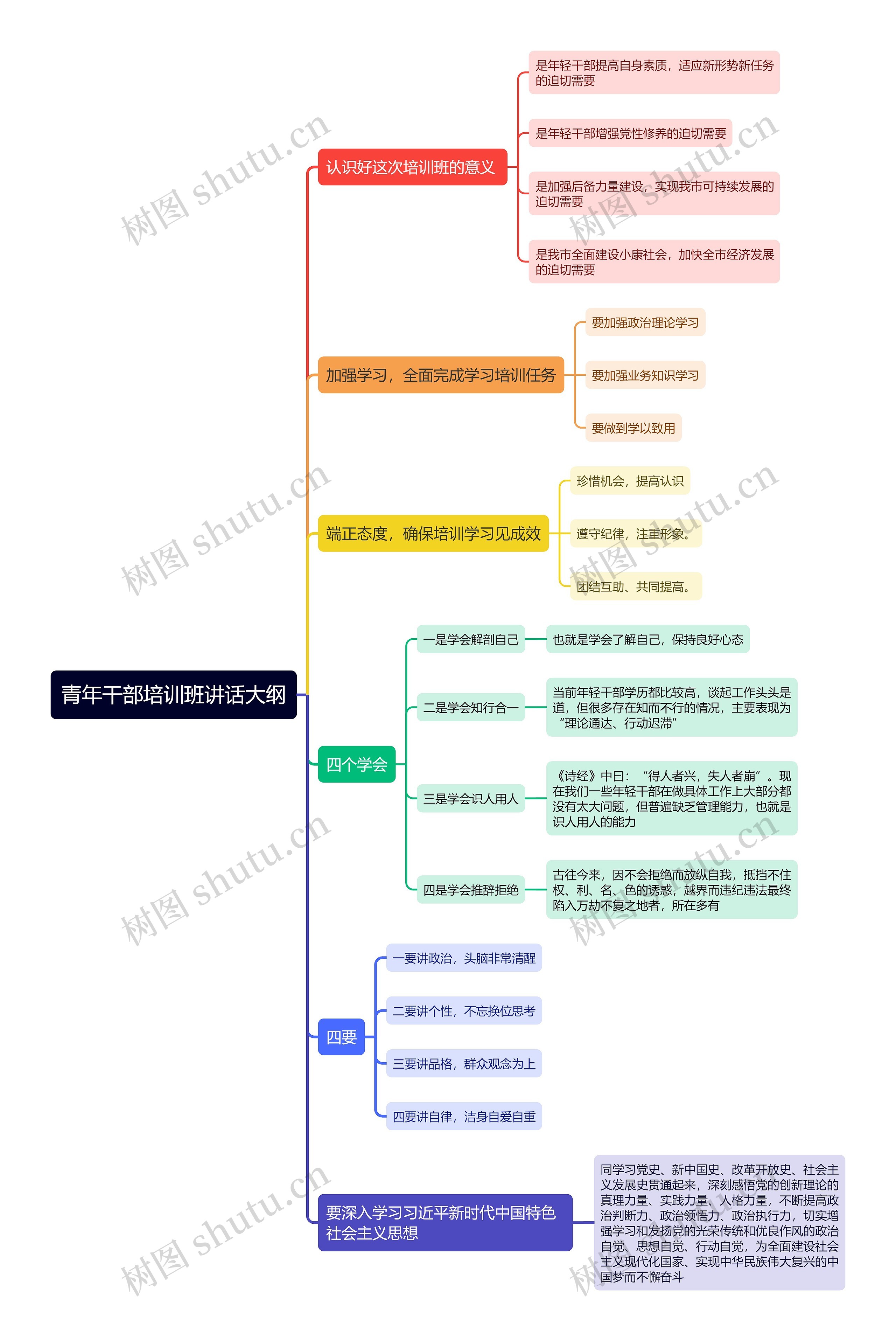 《青年干部培训班讲话大纲》思维导图