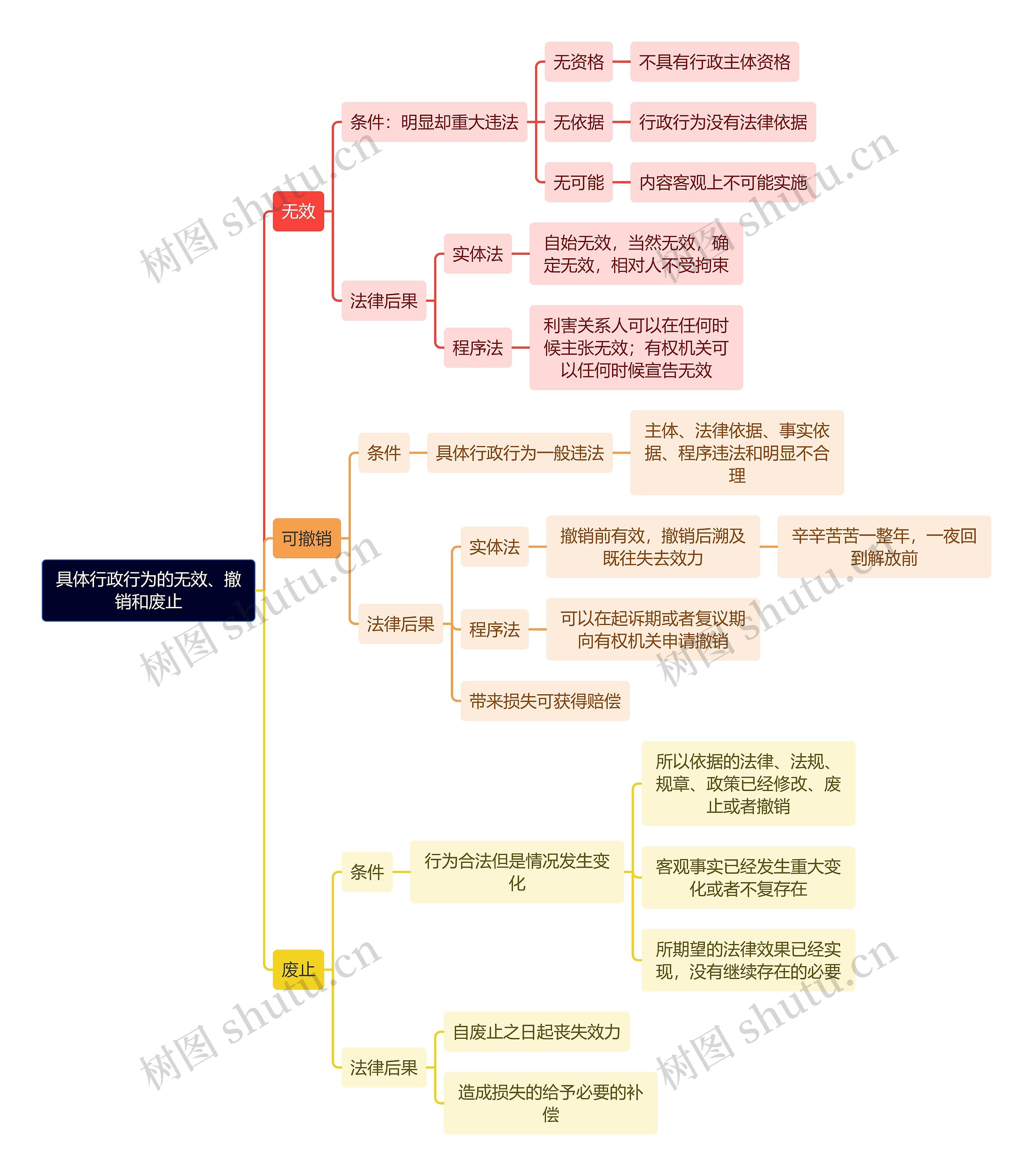 行政专业知识具体行政行为的无效、撤销和废止思维导图