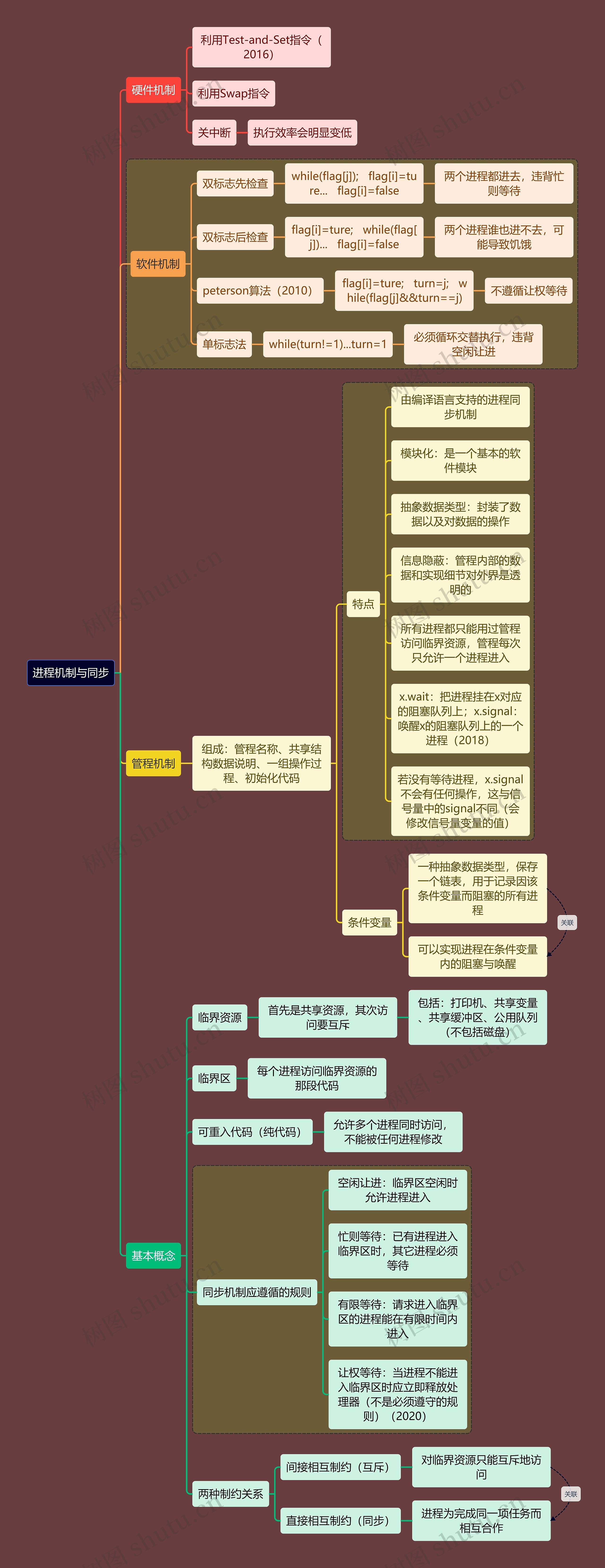 计算机考研知识进程机制思维导图