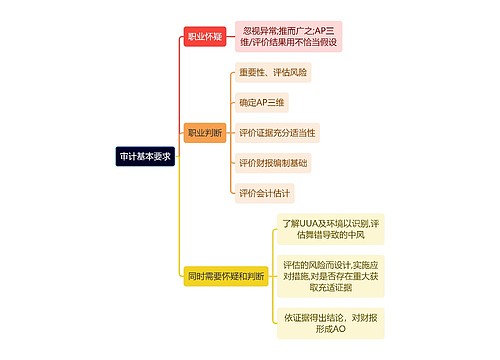 审计知识审计基本要求思维导图