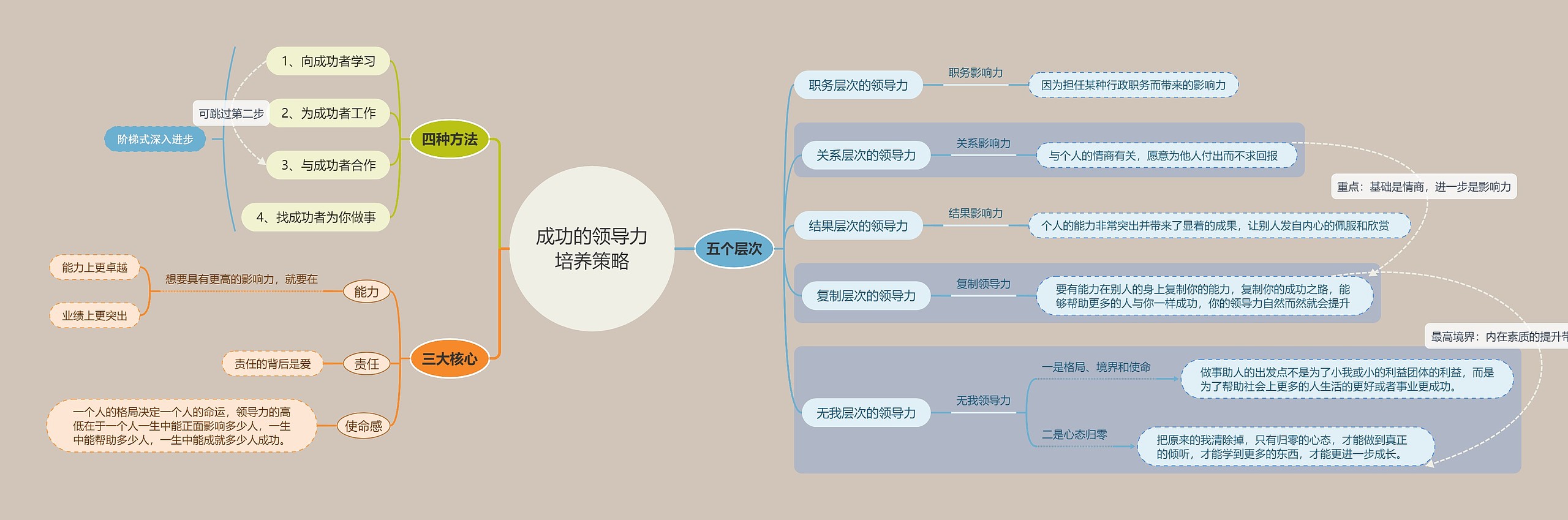 成功的领导力培养策略