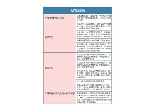 合同的变动的思维导图