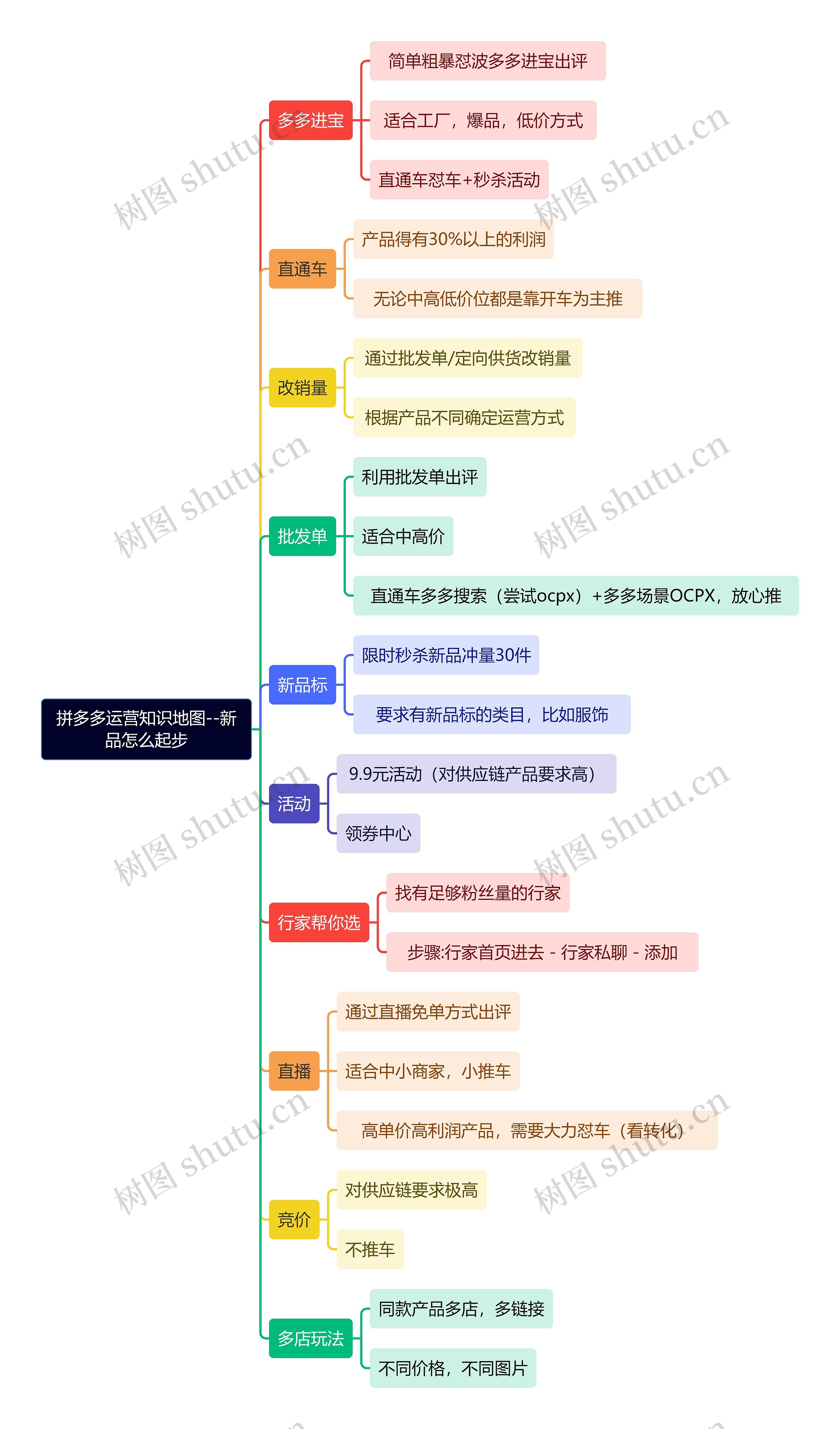 拼多多运营知识地图--新品怎么起步