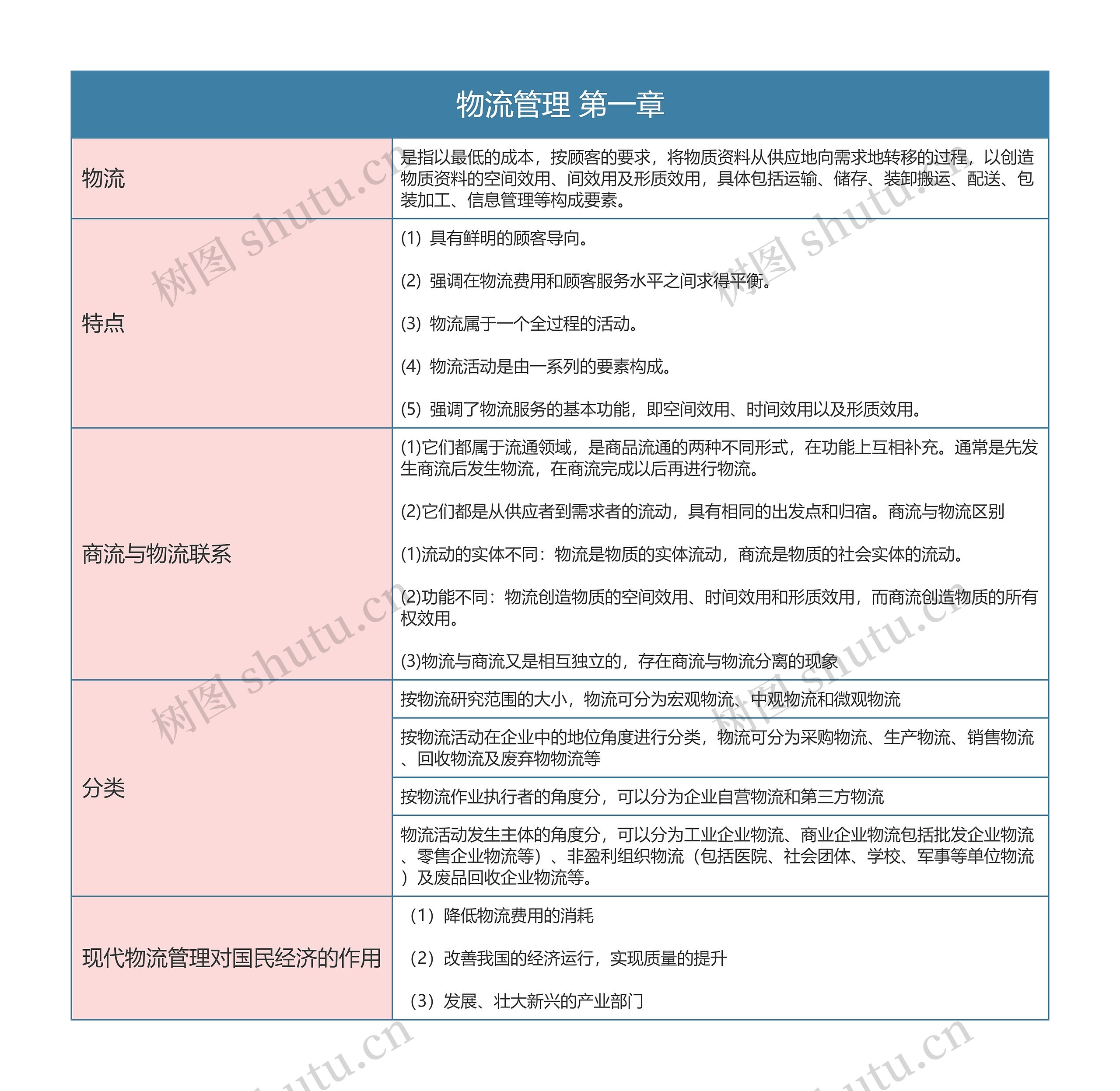 物流管理 第一章思维导图
