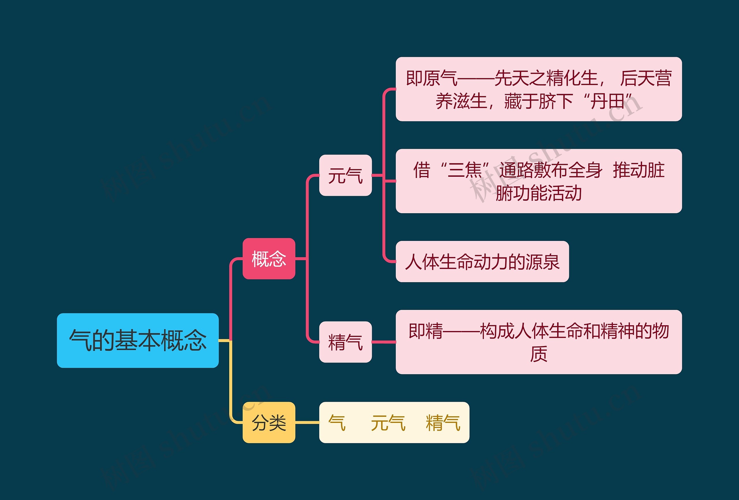 中医知识气的基本概念思维导图