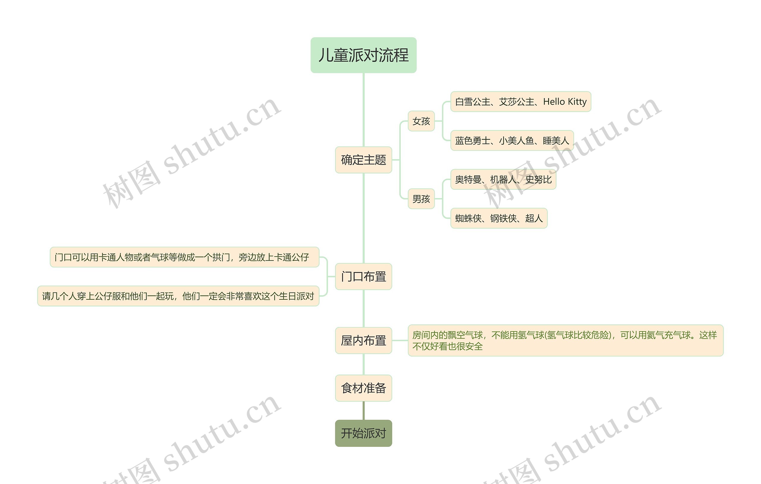 儿童派对流程思维导图