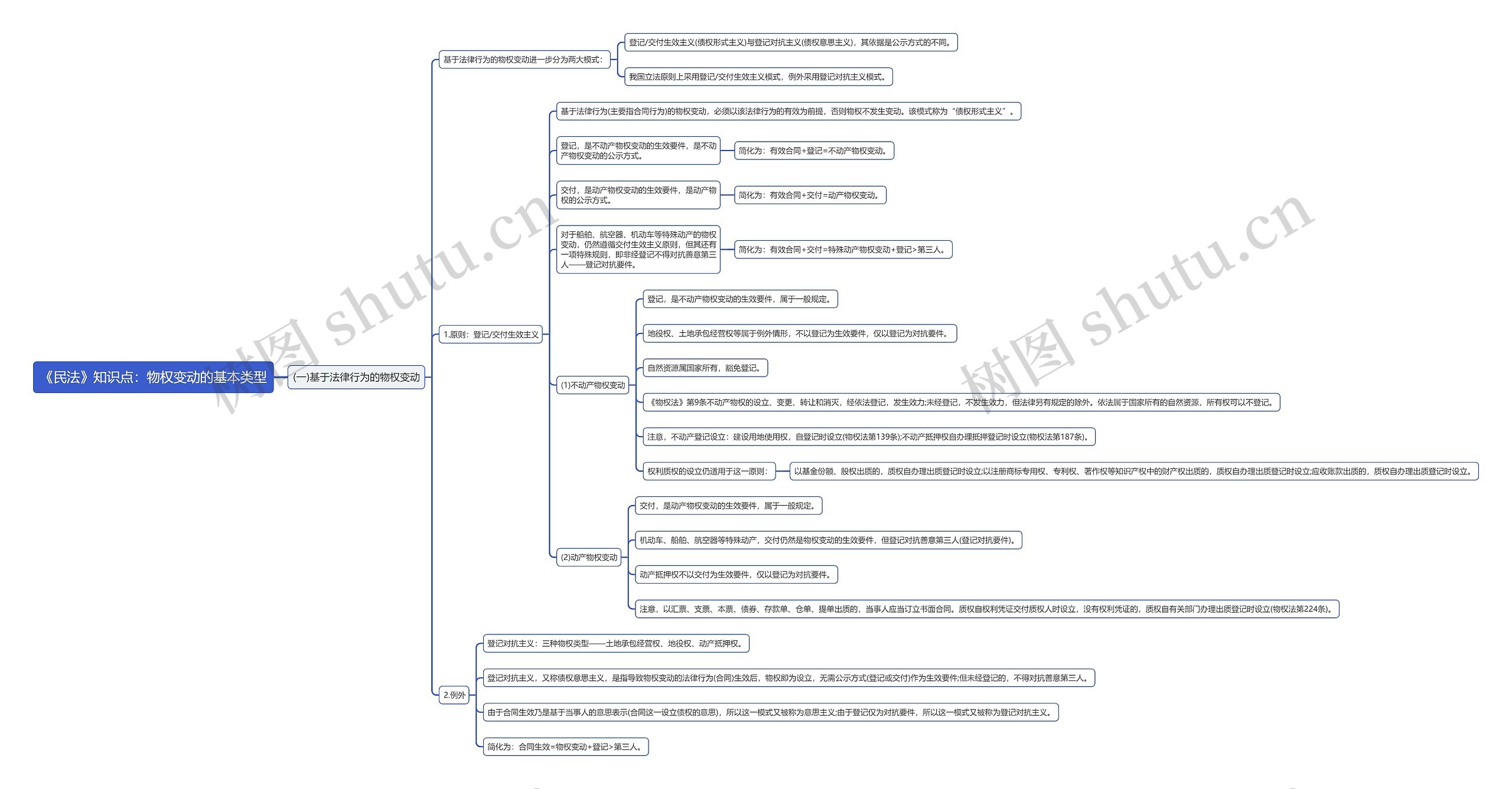 《民法》知识点：物权变动的基本类型思维导图