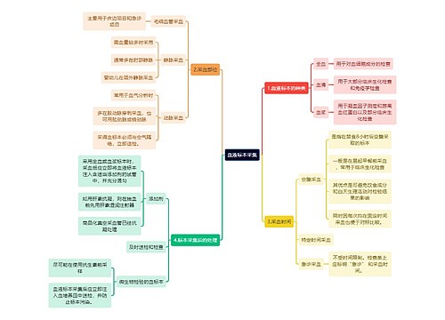 医学知识血液标本采集思维导图