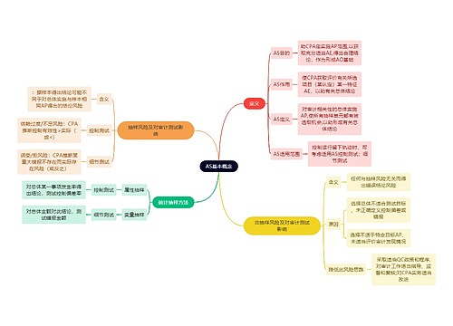 财务会计知识AS思维导图