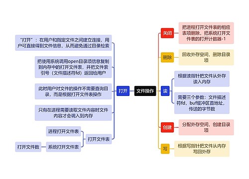 计算机工程知识文件操作思维导图