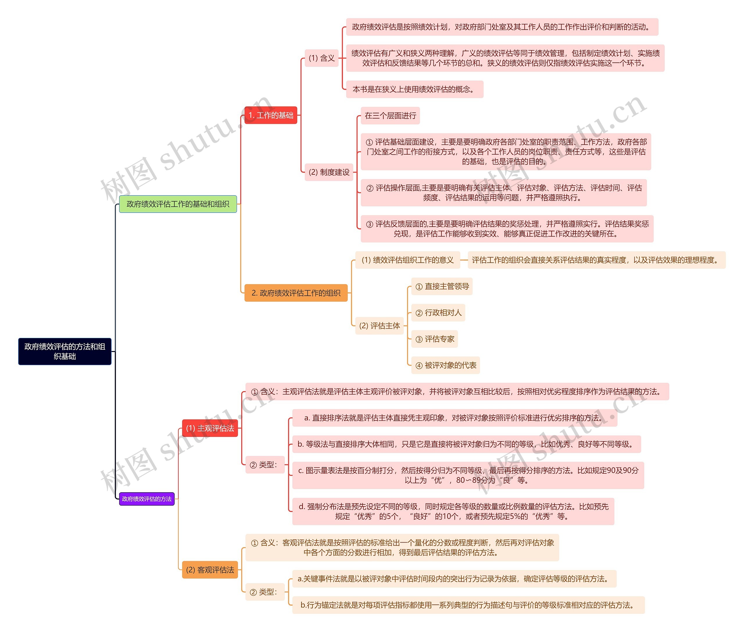 政府绩效评估的方法和组织基础思维导图